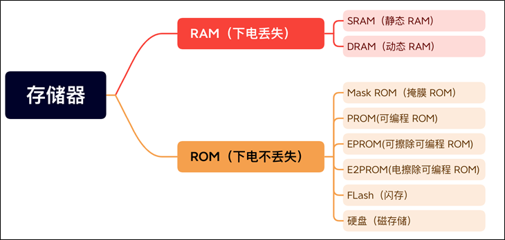 存储器-常见存储器
