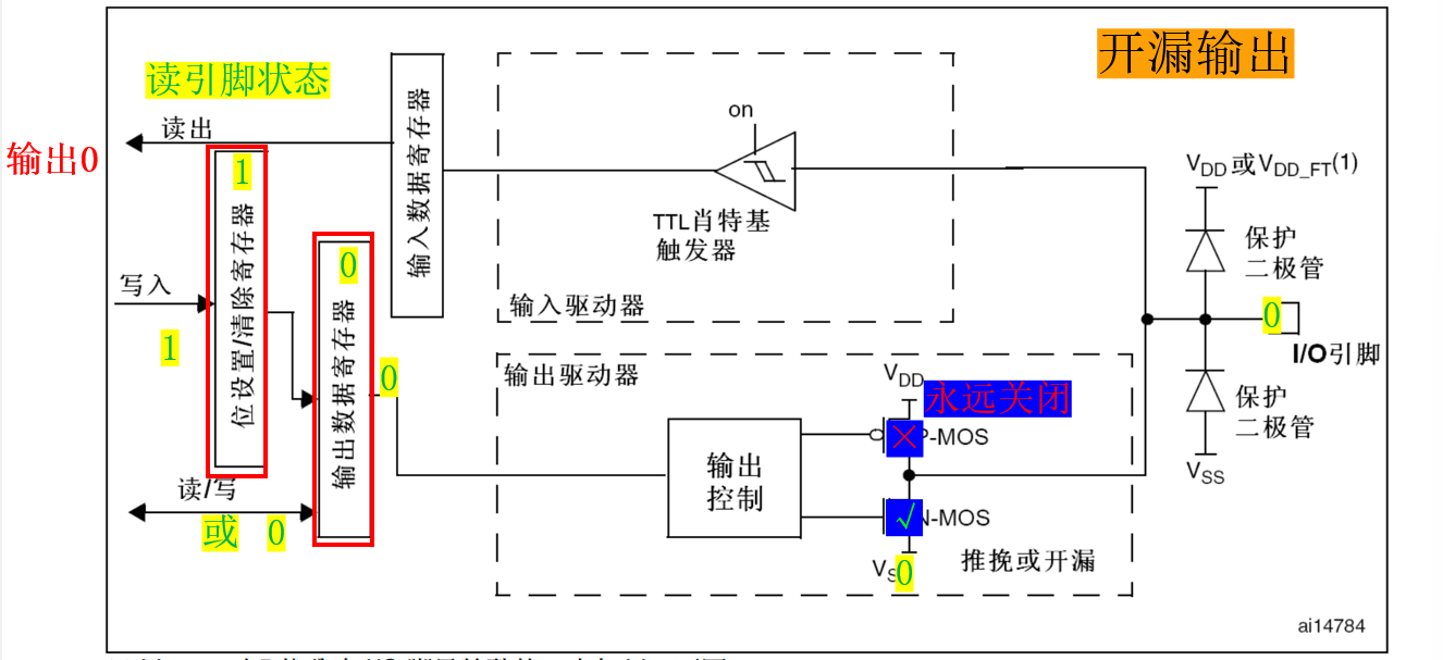 开漏输出-输入0