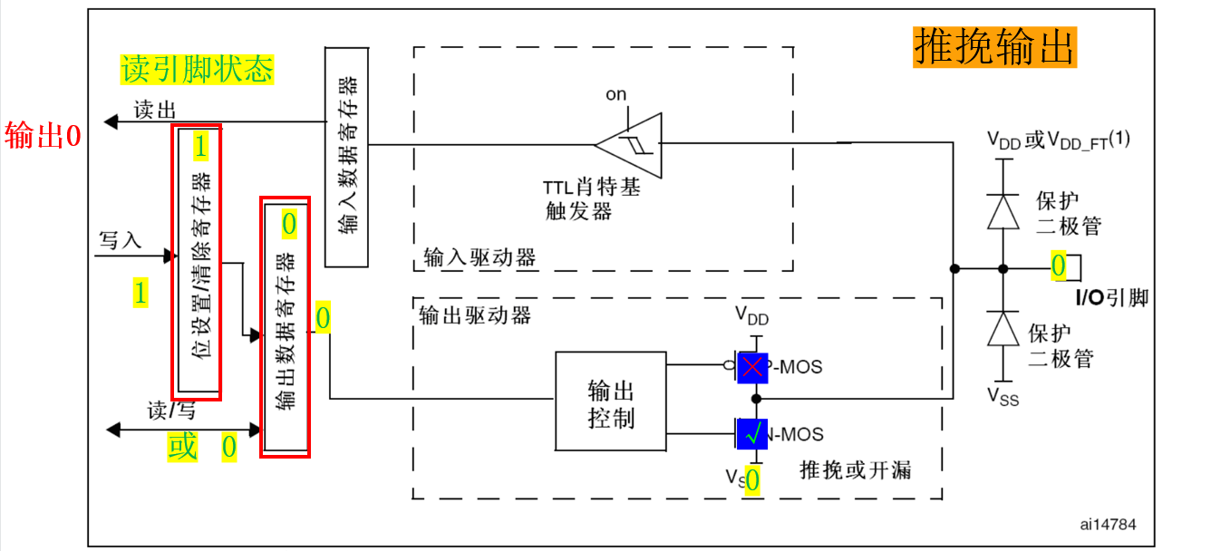 推挽输出-输入0