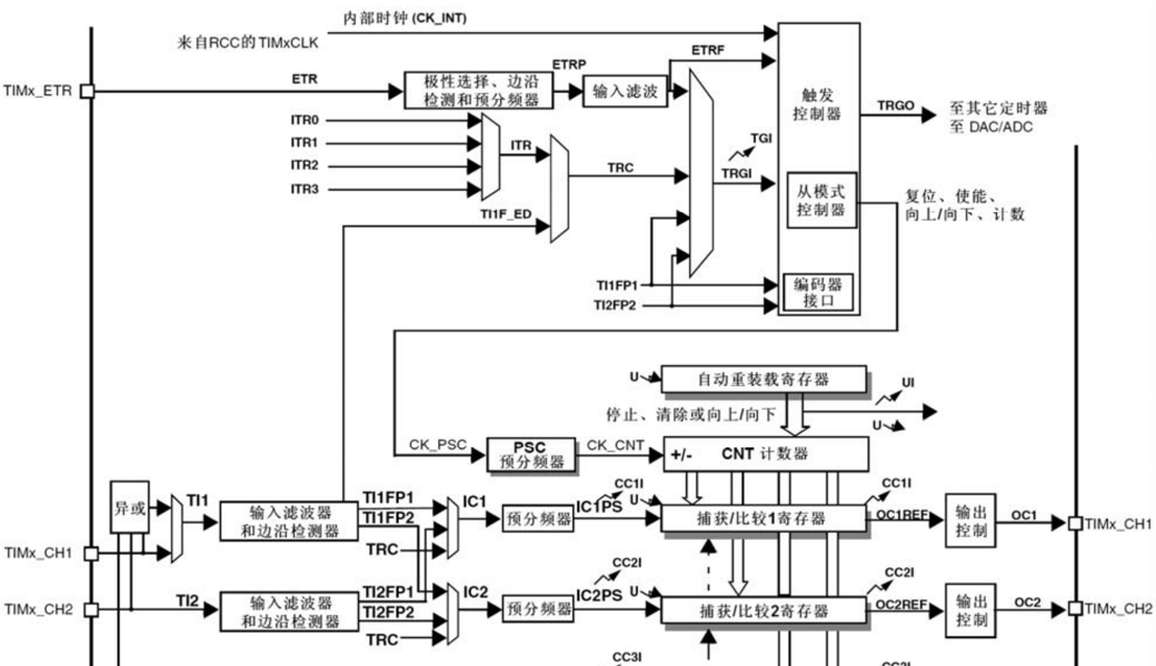 通用定时器-定时器从模式&PWM输入模式-系统框图.png