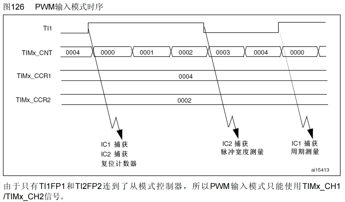 通用定时器-定时器从模式&PWM输入模式-PWM输入模式信号图例.png