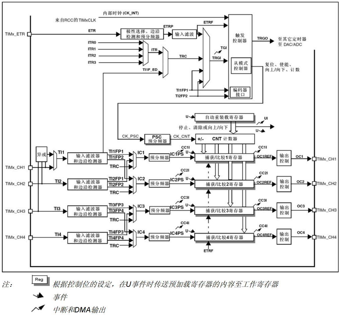 通用定时器_输入捕获功能_输入捕获框图.png