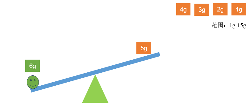 ADC-逐次逼近型ADC工作原理-天平图-3
