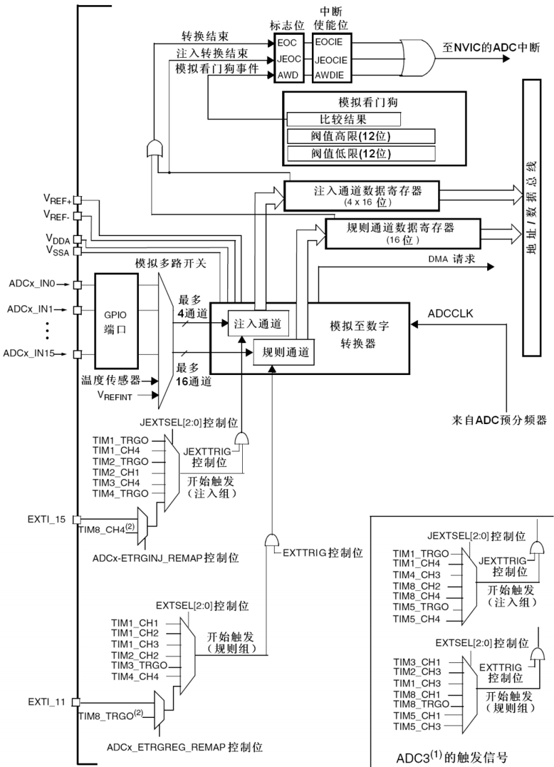 ADC-ADC外设工作原理-功能框图-完整