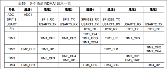 DMA-基本介绍-DMA1请求.png