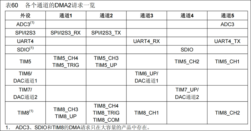 DMA-RAM到外设-需求描述-2