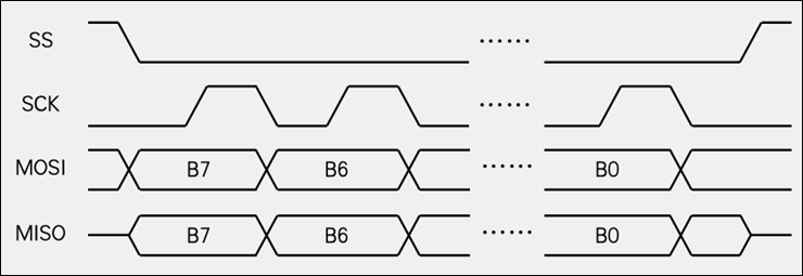 SPI-W25Q32介绍-交换数据时序
